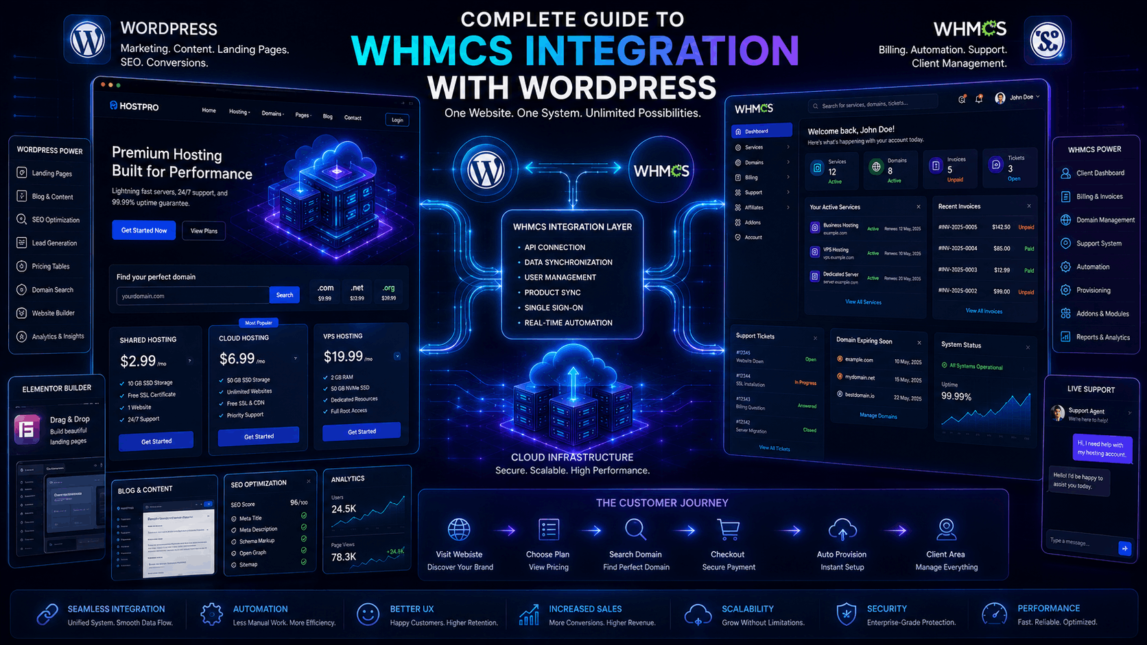 Complete Guide to WHMCS Integration with WordPress